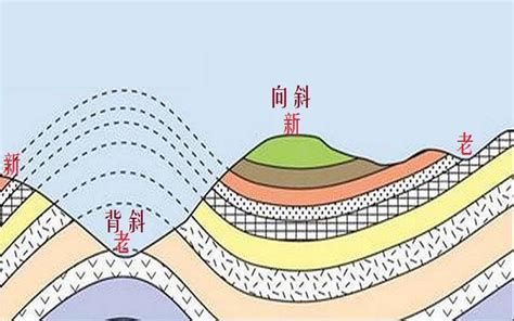 地質意思|地质的解釋